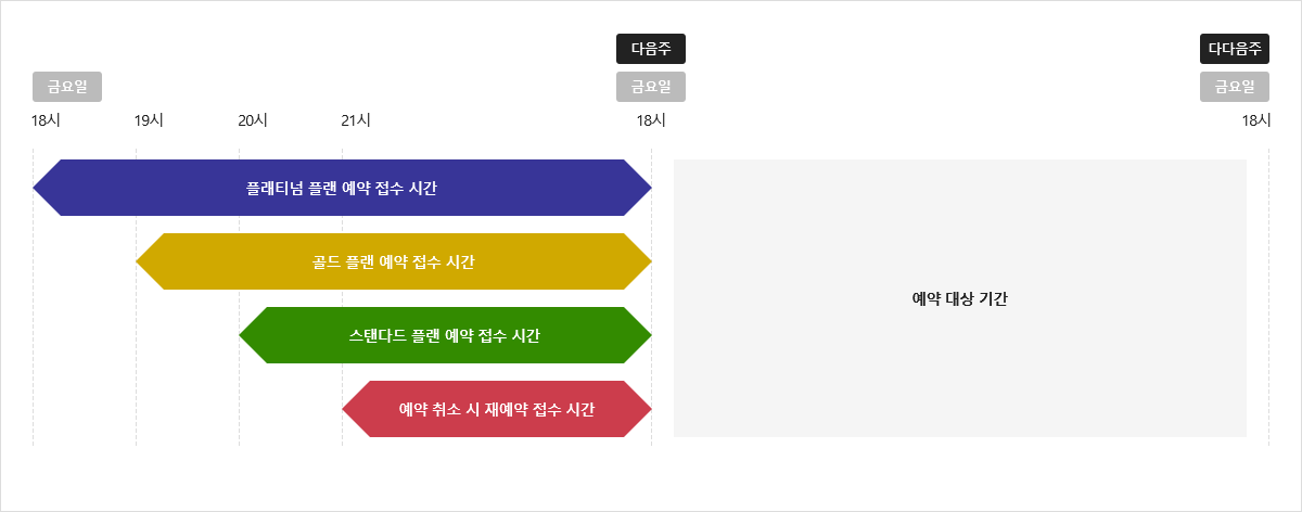 플래티넘 플랜 : 매주 금요일, 오후 6시부터 예약 가능합니다. / 골드 플랜 : 매주 금요일, 오후 7시부터 예약 가능합니다. / 스탠다드 플랜 : 매주 금요일, 오후 8시부터 예약이 가능합니다.