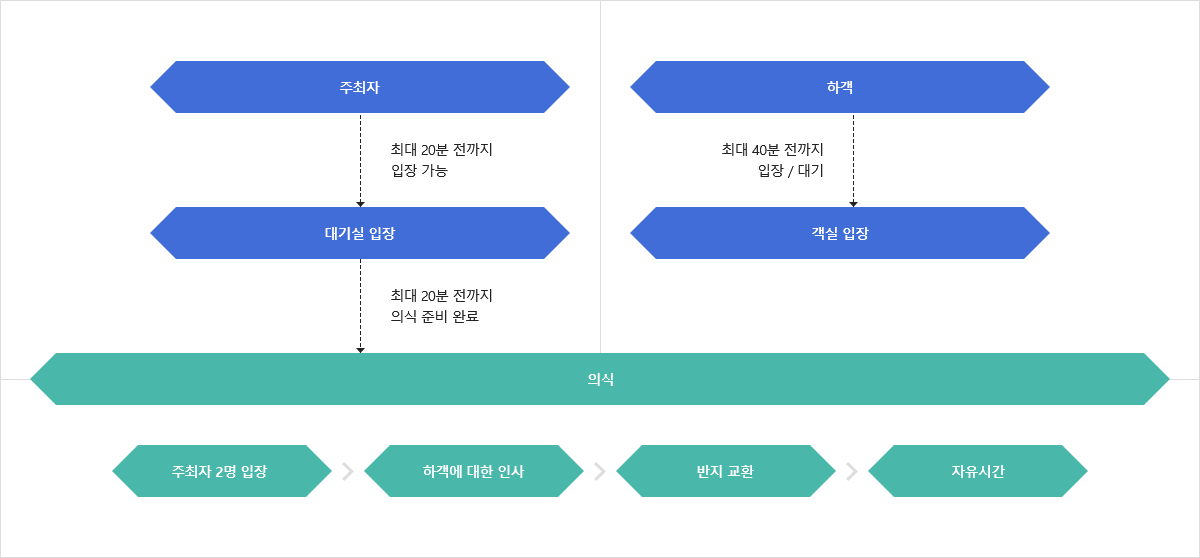 영원한 언약식 진행 도표